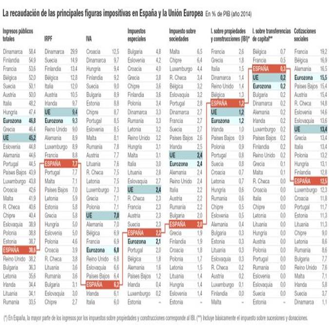 Recaudación pública en España y en la UE